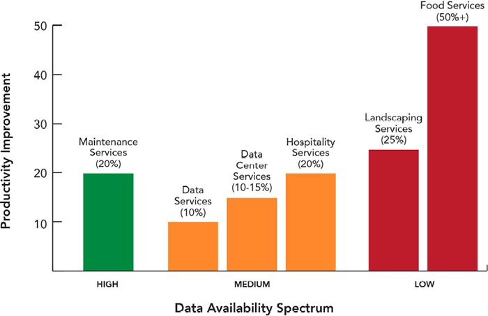 bar chart showing productivity improvement in various sectors